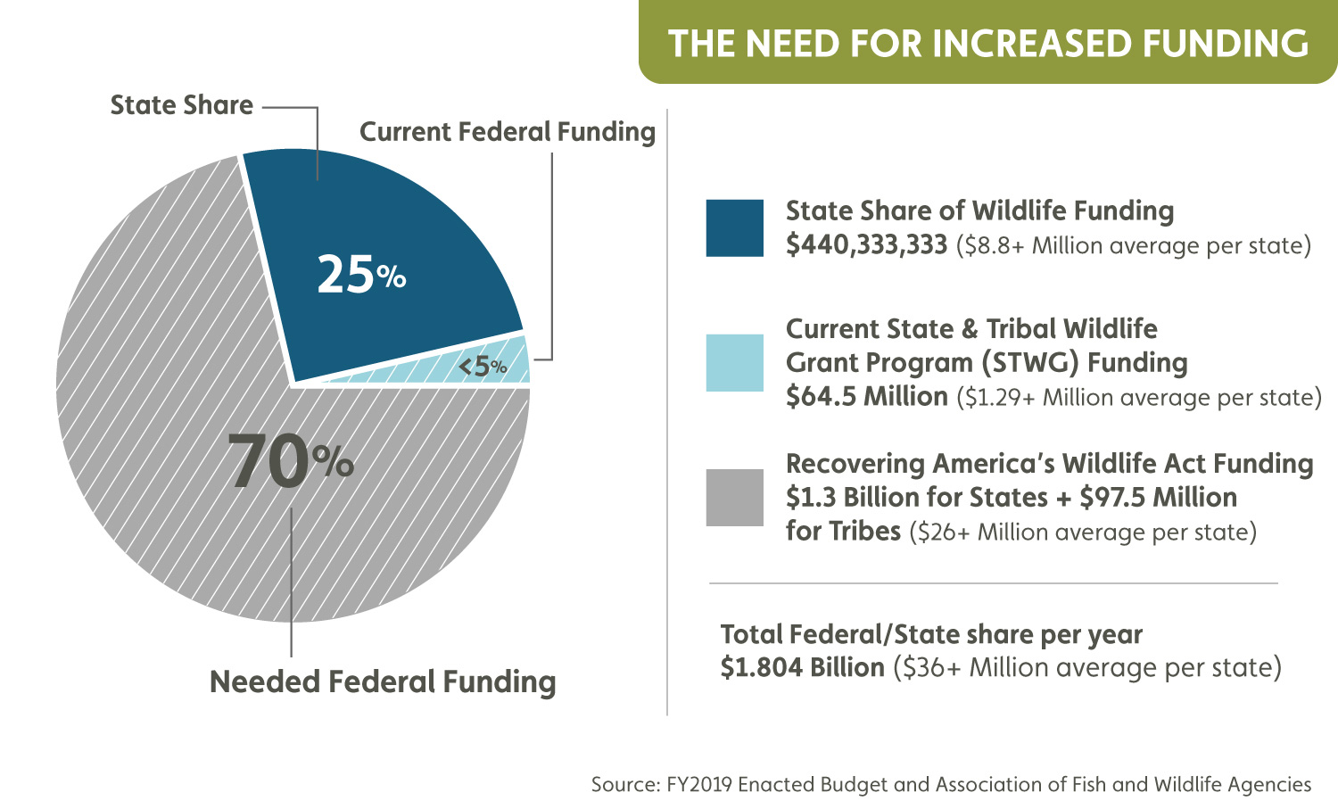 Wildlife Funding PieChart